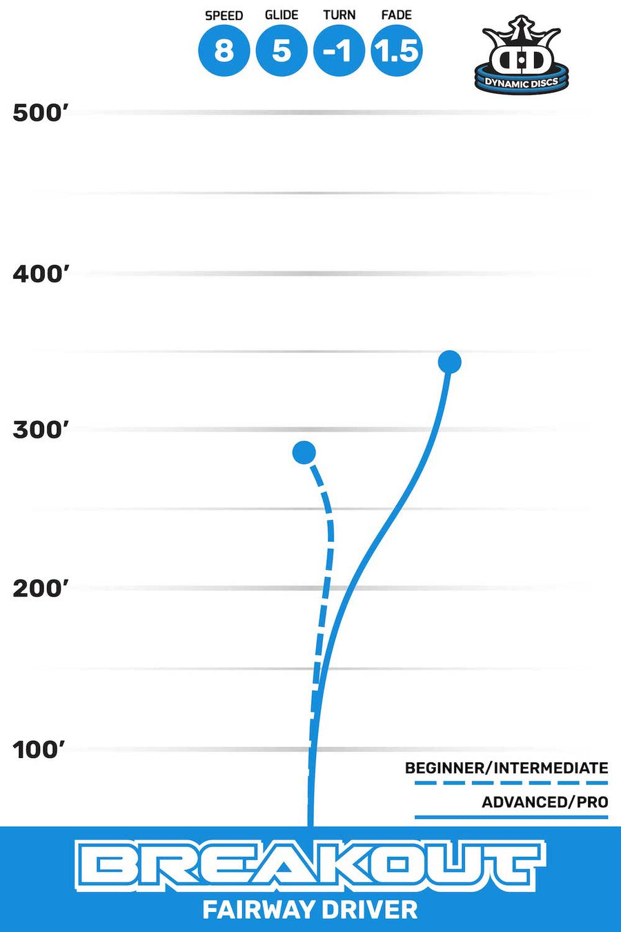 Breakout flight path