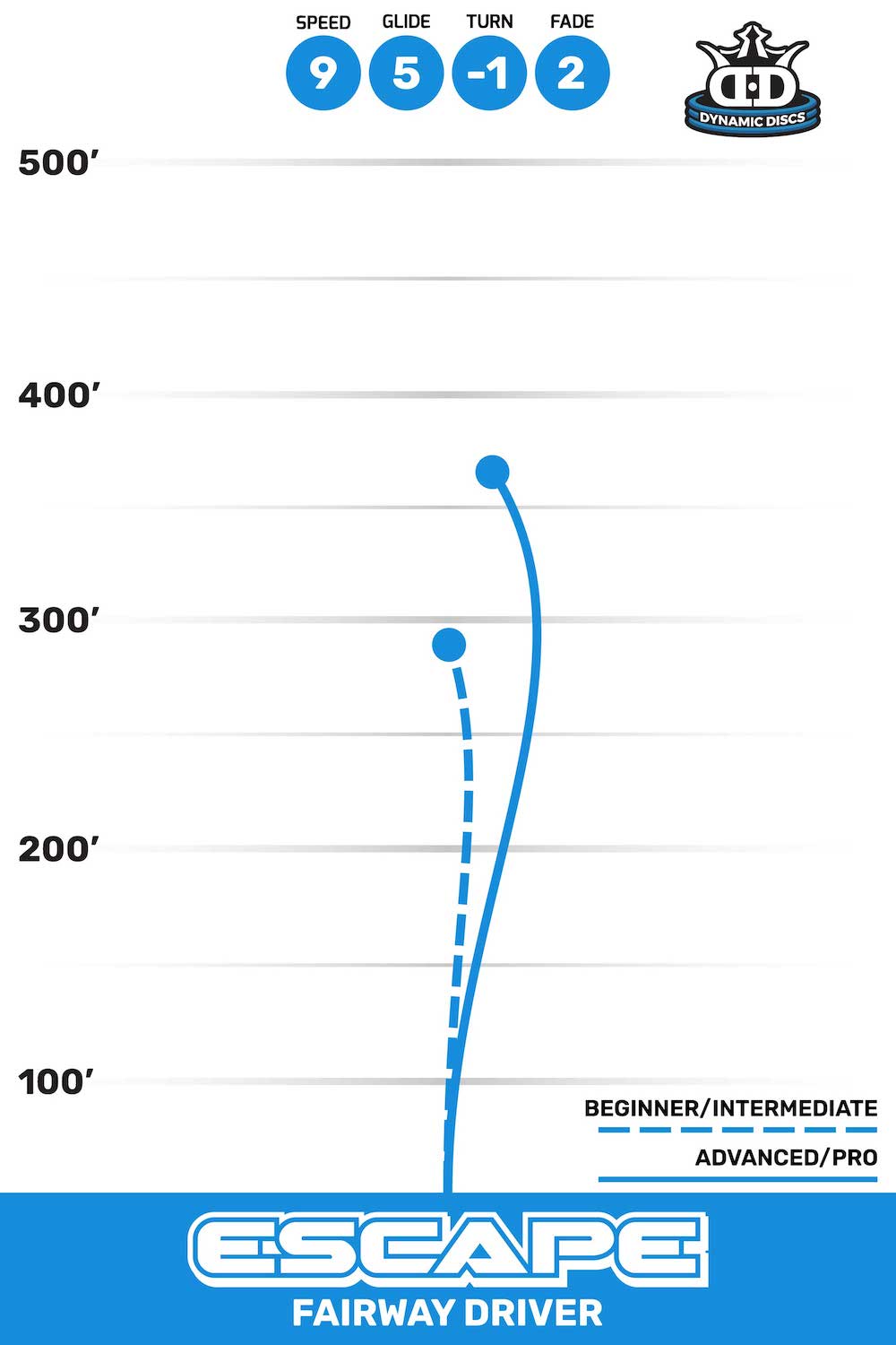 Dynamic Discs Escape