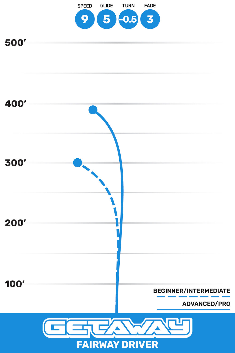 Dynamic Discs Getaway