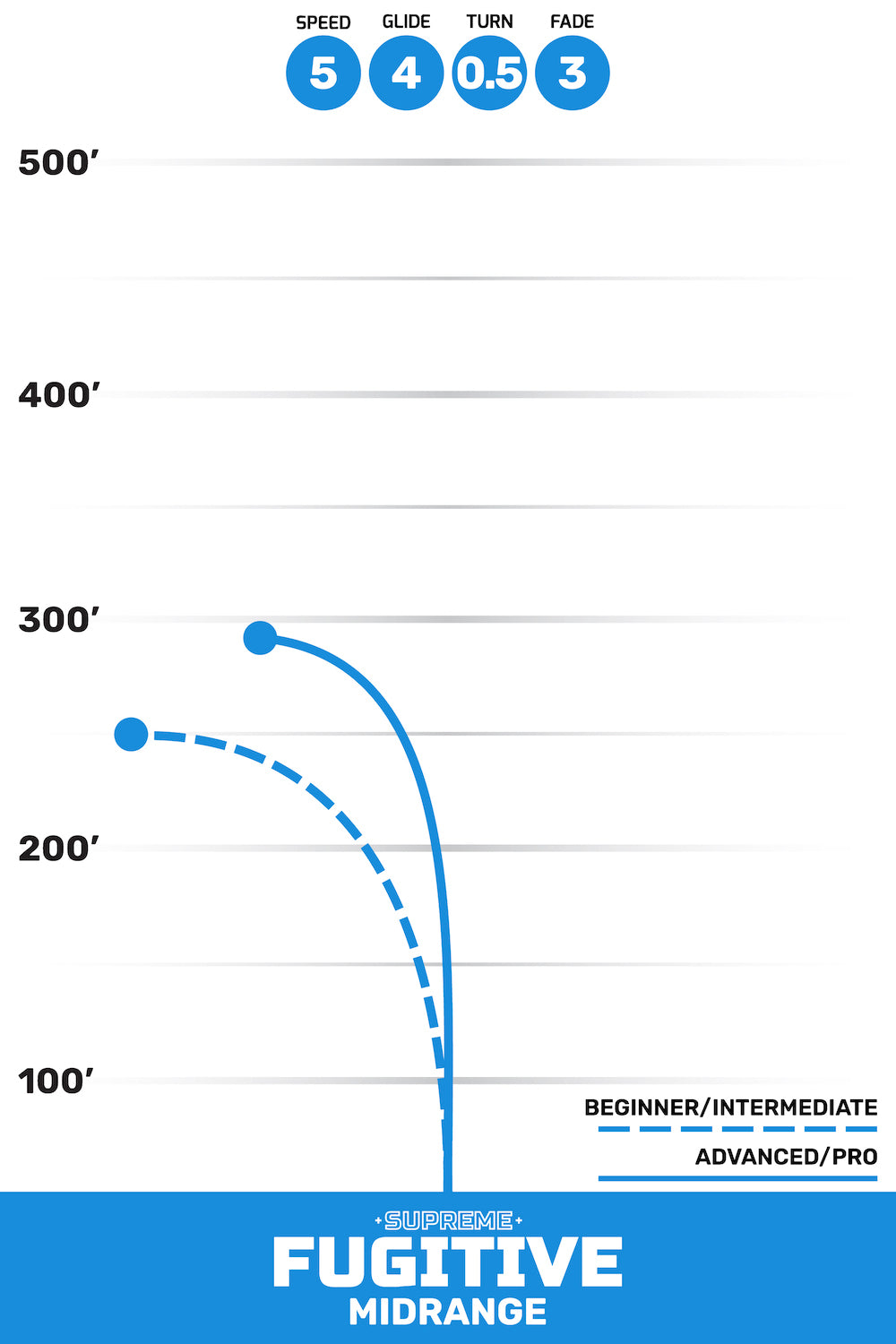 Supreme Fugitive Dynamic Discs