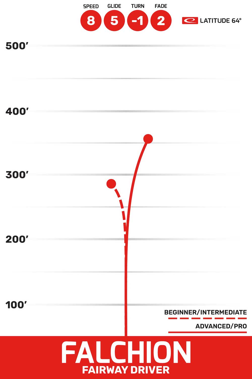 Latitude 64 Flow Dynamic Discs