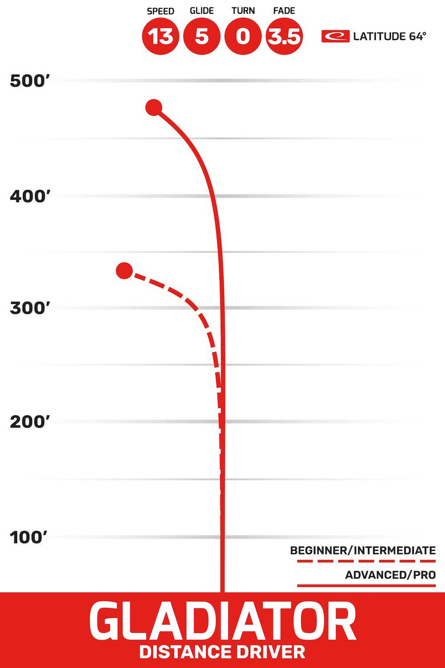 Gladiator flight path