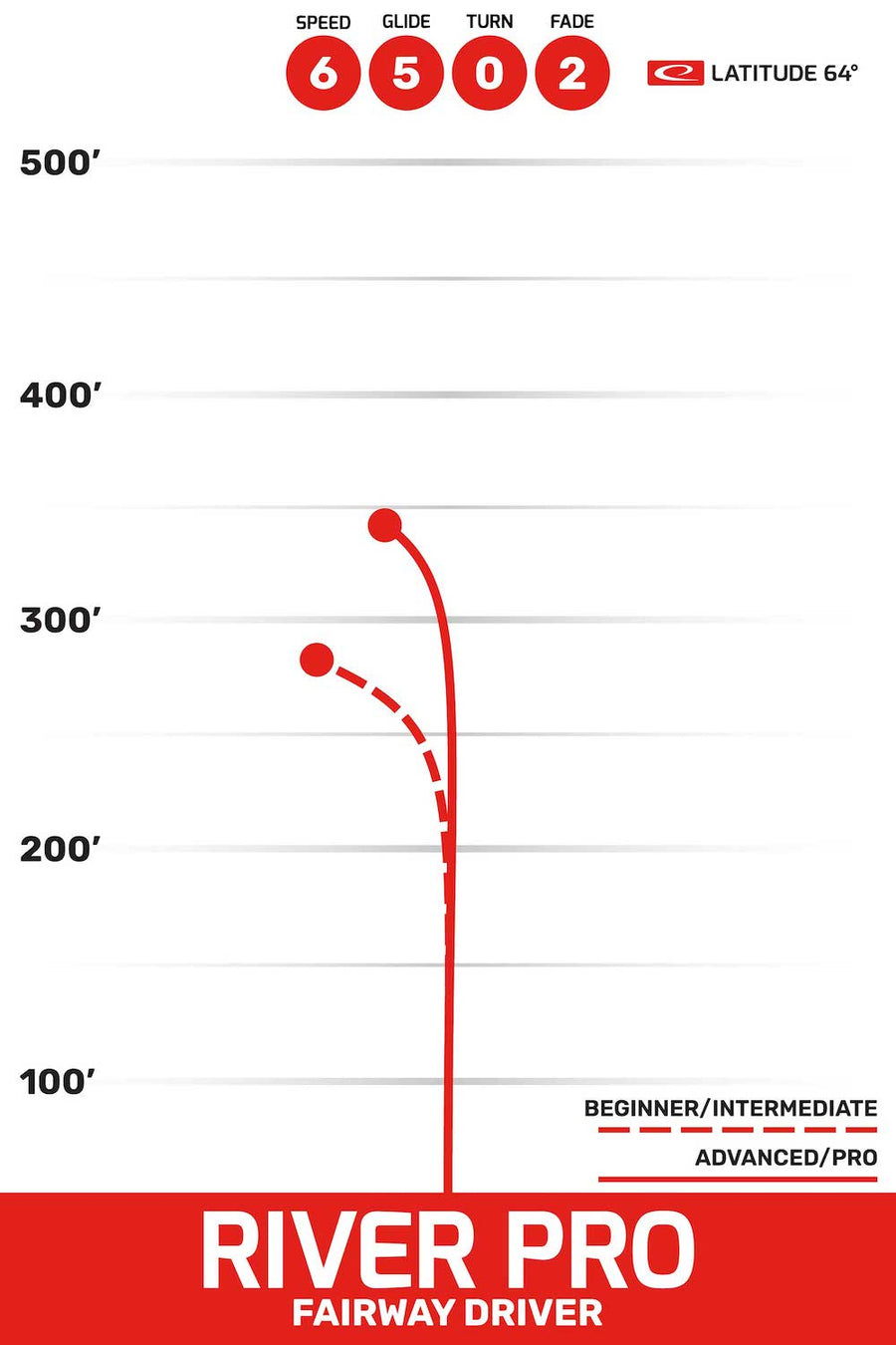River Pro flight path