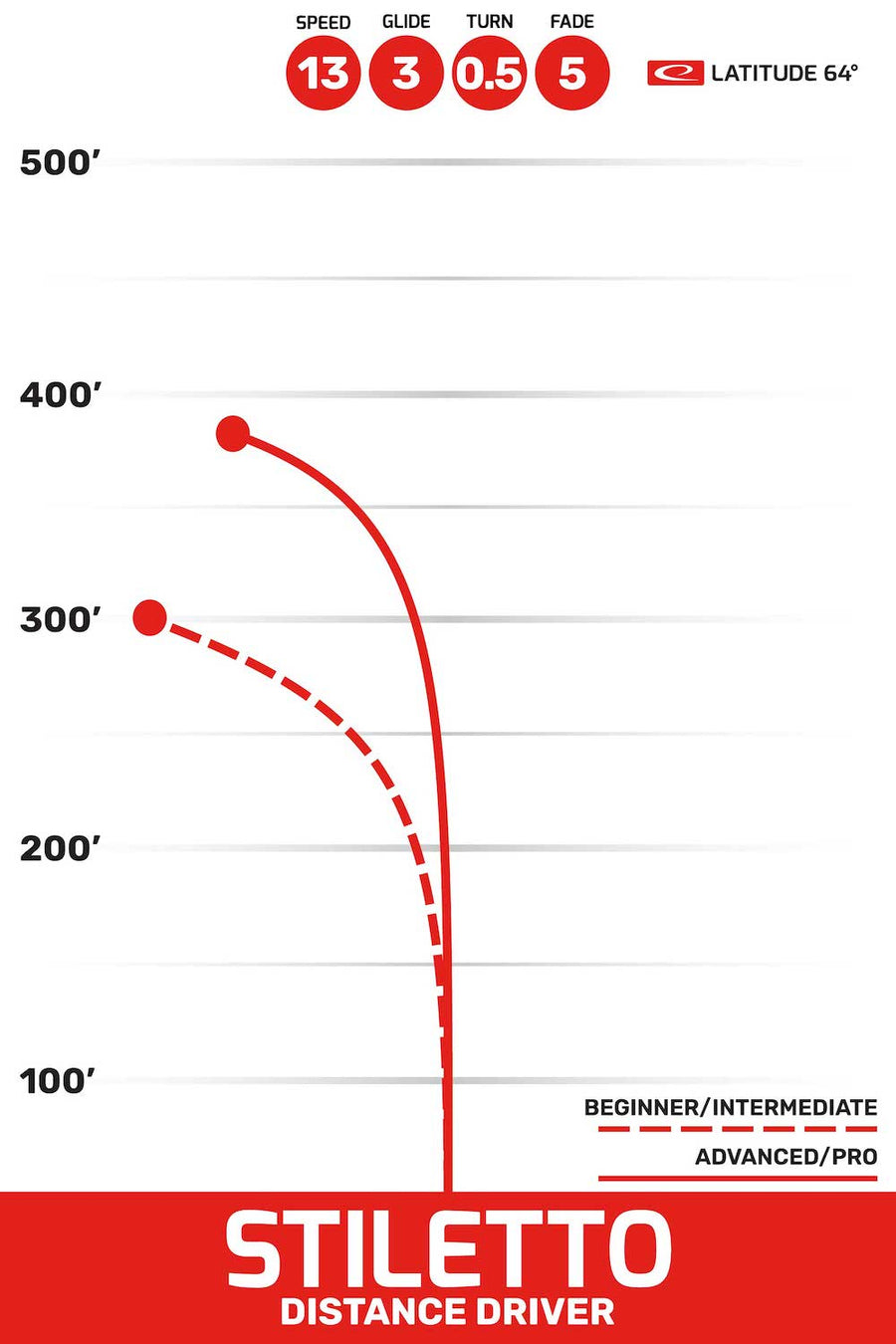 Stiletto flight path